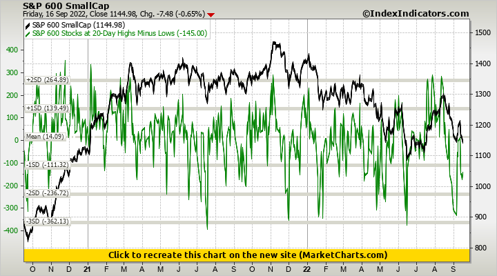 S&P 600 SmallCap vs S&P 600 Stocks at 20-Day Highs Minus Lows