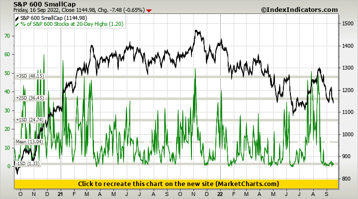 S&P 600 SmallCap vs % of S&P 600 Stocks at 20-Day Highs