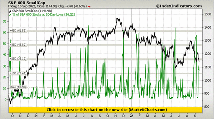 S&P 600 SmallCap vs % of S&P 600 Stocks at 20-Day Lows