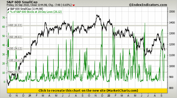 S&P 600 SmallCap vs % of S&P 600 Stocks at 20-Day Lows S&P 600 SmallCap vs % of S&P 600 Stocks at 20-Day Lows
