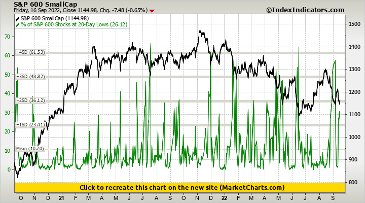S&P 600 SmallCap vs % of S&P 600 Stocks at 20-Day Lows