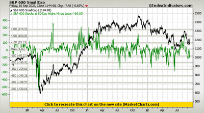S&P 600 SmallCap vs S&P 600 Stocks at 50-Day Highs Minus Lows S&P 600 SmallCap vs S&P 600 Stocks at 50-Day Highs Minus Lows