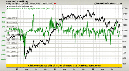 S&P 600 SmallCap vs S&P 600 Stocks at 50-Day Highs Minus Lows S&P 600 SmallCap vs S&P 600 Stocks at 50-Day Highs Minus Lows