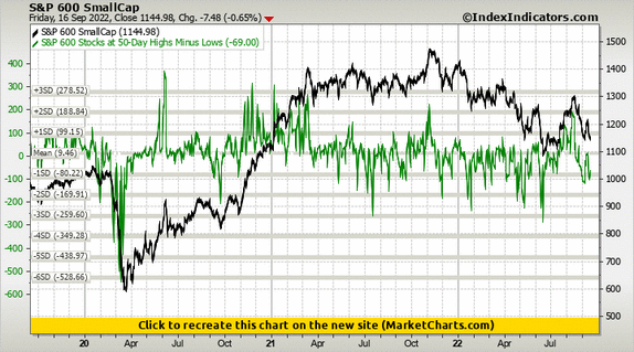 S&P 600 SmallCap vs S&P 600 Stocks at 50-Day Highs Minus Lows S&P 600 SmallCap vs S&P 600 Stocks at 50-Day Highs Minus Lows