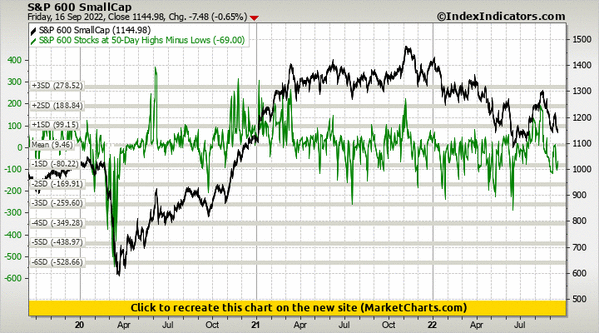 S&P 600 SmallCap vs S&P 600 Stocks at 50-Day Highs Minus Lows S&P 600 SmallCap vs S&P 600 Stocks at 50-Day Highs Minus Lows