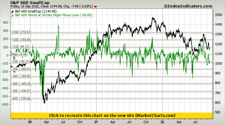 S&P 600 SmallCap vs S&P 600 Stocks at 50-Day Highs Minus Lows