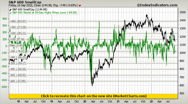 S&P 600 SmallCap vs S&P 600 Stocks at 50-Day Highs Minus Lows