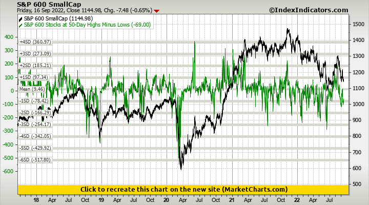 S&P 600 SmallCap vs S&P 600 Stocks at 50-Day Highs Minus Lows