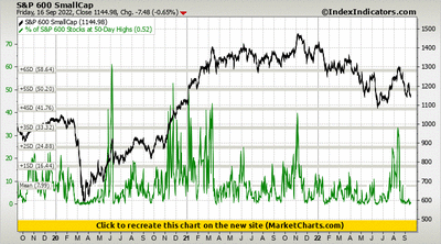 S&P 600 SmallCap vs % of S&P 600 Stocks at 50-Day Highs