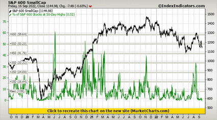 S&P 600 SmallCap vs % of S&P 600 Stocks at 50-Day Highs S&P 600 SmallCap vs % of S&P 600 Stocks at 50-Day Highs