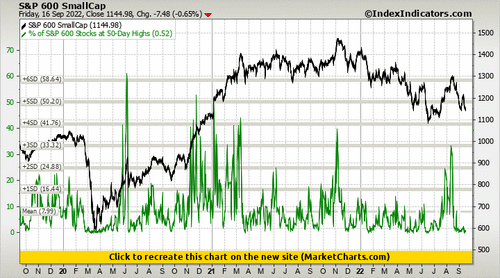S&P 600 SmallCap vs % of S&P 600 Stocks at 50-Day Highs