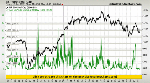 S&P 600 SmallCap vs % of S&P 600 Stocks at 50-Day Highs