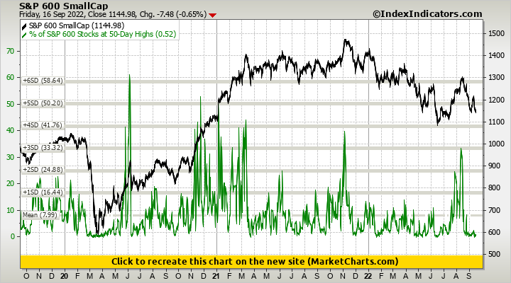 S&P 600 SmallCap vs % of S&P 600 Stocks at 50-Day Highs S&P 600 SmallCap vs % of S&P 600 Stocks at 50-Day Highs