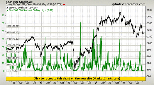 S&P 600 SmallCap vs % of S&P 600 Stocks at 50-Day Highs