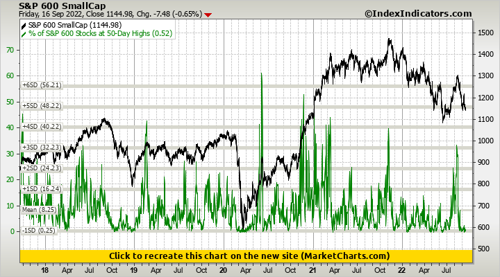 S&P 600 SmallCap vs % of S&P 600 Stocks at 50-Day Highs