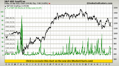 S&P 600 SmallCap vs % of S&P 600 Stocks at 50-Day Lows