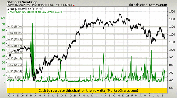 S&P 600 SmallCap vs % of S&P 600 Stocks at 50-Day Lows