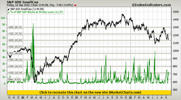 S&P 600 SmallCap vs % of S&P 600 Stocks at 50-Day Lows S&P 600 SmallCap vs % of S&P 600 Stocks at 50-Day Lows