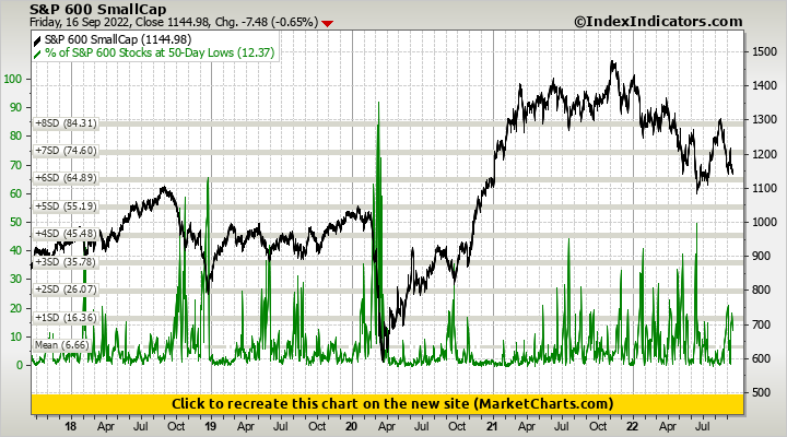 S&P 600 SmallCap vs % of S&P 600 Stocks at 50-Day Lows