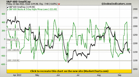 S&P 600 SmallCap vs S&P 600 Stocks at 5-Day Highs Minus Lows