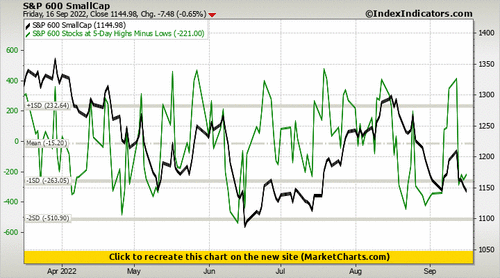 S&P 600 SmallCap vs S&P 600 Stocks at 5-Day Highs Minus Lows S&P 600 SmallCap vs S&P 600 Stocks at 5-Day Highs Minus Lows