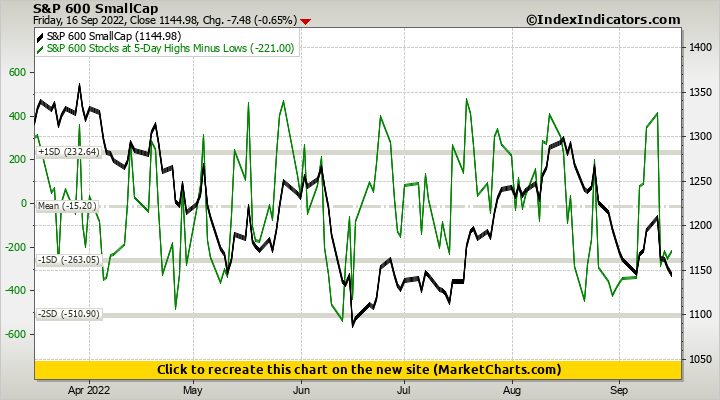 S&P 600 SmallCap vs S&P 600 Stocks at 5-Day Highs Minus Lows S&P 600 SmallCap vs S&P 600 Stocks at 5-Day Highs Minus Lows