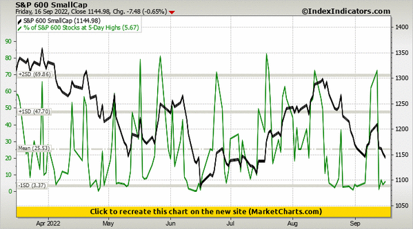 S&P 600 SmallCap vs % of S&P 600 Stocks at 5-Day Highs