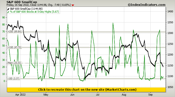 S&P 600 SmallCap vs % of S&P 600 Stocks at 5-Day Highs S&P 600 SmallCap vs % of S&P 600 Stocks at 5-Day Highs