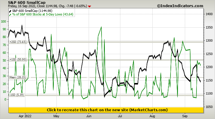S&P 600 SmallCap vs % of S&P 600 Stocks at 5-Day Lows