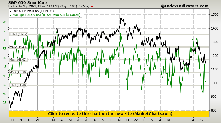 S&P 600 SmallCap vs Average 10-Day RSI for S&P 600 Stocks