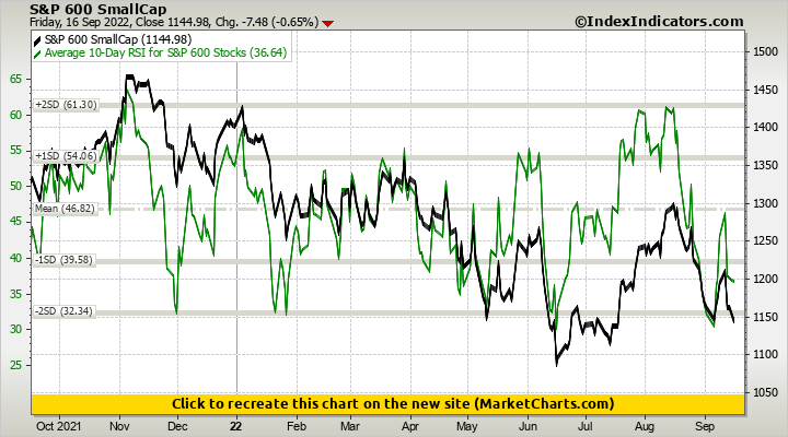 S&P 600 SmallCap vs Average 10-Day RSI for S&P 600 Stocks