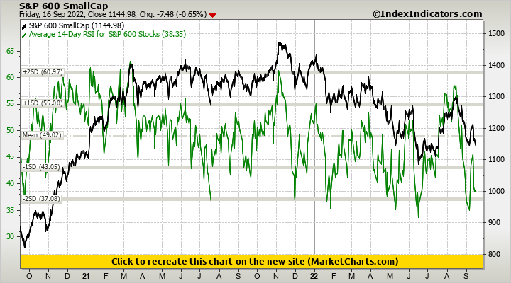 S&P 600 SmallCap vs Average 14-Day RSI for S&P 600 Stocks