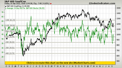 S&P 600 SmallCap vs Average 14-Day RSI for S&P 600 Stocks S&P 600 SmallCap vs Average 14-Day RSI for S&P 600 Stocks