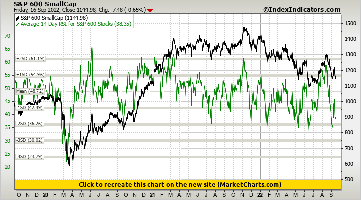 S&P 600 SmallCap vs Average 14-Day RSI for S&P 600 Stocks