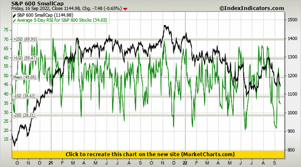 S&P 600 SmallCap vs Average 5-Day RSI for S&P 600 Stocks
