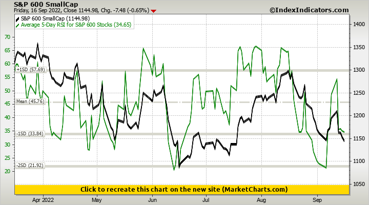 S&P 600 SmallCap vs Average 5-Day RSI for S&P 600 Stocks