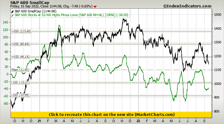 S&P 600 SmallCap vs S&P 600 Stocks at 52-Wk Highs Minus Lows (S&P 600 NH-NL)