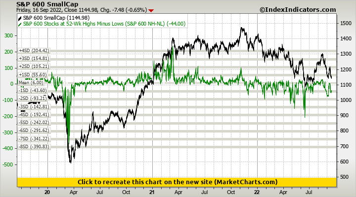 S&P 600 SmallCap vs S&P 600 Stocks at 52-Wk Highs Minus Lows (S&P 600 NH-NL)