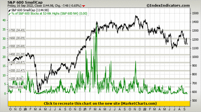 S&P 600 SmallCap vs % of S&P 600 Stocks at 52-Wk Highs (S&P 600 NH) S&P 600 SmallCap vs % of S&P 600 Stocks at 52-Wk Highs (S&P 600 NH)