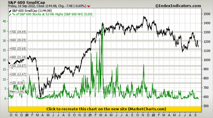 S&P 600 SmallCap vs % of S&P 600 Stocks at 52-Wk Highs (S&P 600 NH)