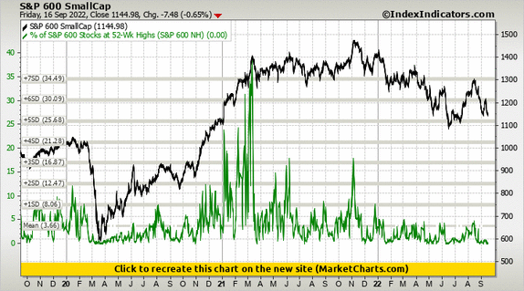 S&P 600 SmallCap vs % of S&P 600 Stocks at 52-Wk Highs (S&P 600 NH) S&P 600 SmallCap vs % of S&P 600 Stocks at 52-Wk Highs (S&P 600 NH)
