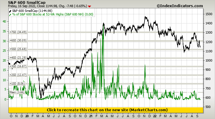 S&P 600 SmallCap vs % of S&P 600 Stocks at 52-Wk Highs (S&P 600 NH)
