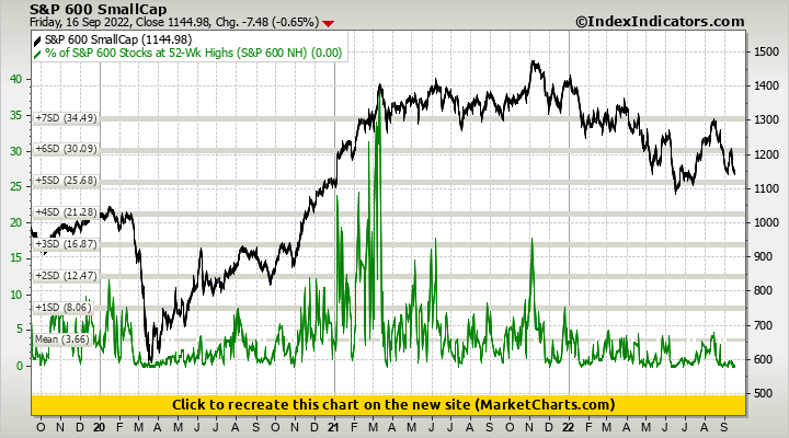 S&P 600 SmallCap vs % of S&P 600 Stocks at 52-Wk Highs (S&P 600 NH) S&P 600 SmallCap vs % of S&P 600 Stocks at 52-Wk Highs (S&P 600 NH)