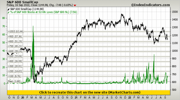 S&P 600 SmallCap vs % of S&P 600 Stocks at 52-Wk Lows (S&P 600 NL)