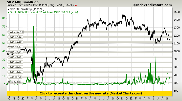 S&P 600 SmallCap vs % of S&P 600 Stocks at 52-Wk Lows (S&P 600 NL)