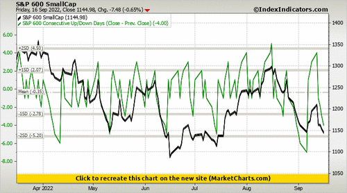 S&P 600 SmallCap vs S&P 600 Consecutive Up/Down Days (Close - Prev. Close) S&P 600 SmallCap vs S&P 600 Consecutive Up/Down Days (Close - Prev. Close)