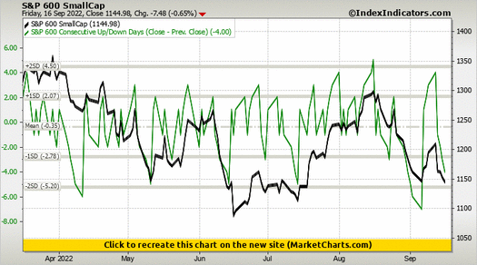 S&P 600 SmallCap vs S&P 600 Consecutive Up/Down Days (Close - Prev. Close)