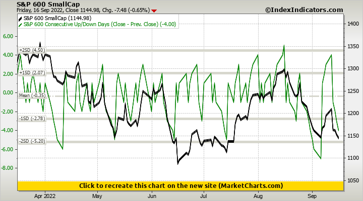 S&P 600 SmallCap vs S&P 600 Consecutive Up/Down Days (Close - Prev. Close)