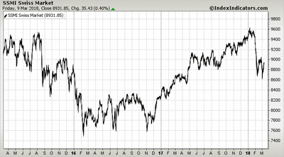 SSMI Swiss Market