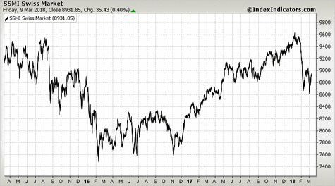 SSMI Swiss Market